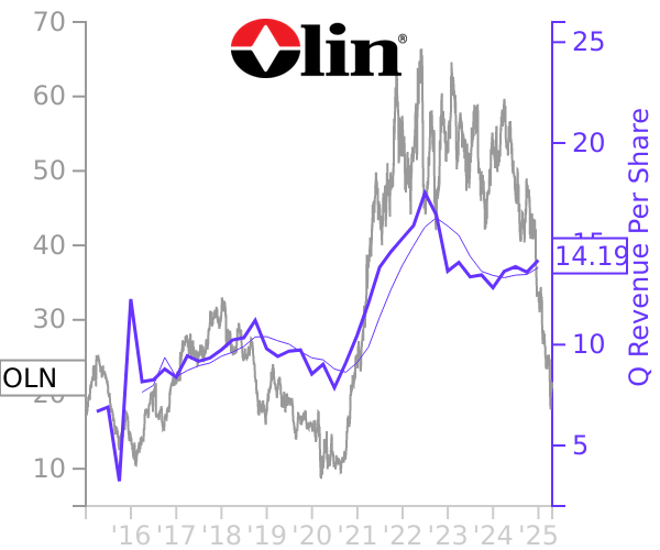 OLN stock chart compared to revenue