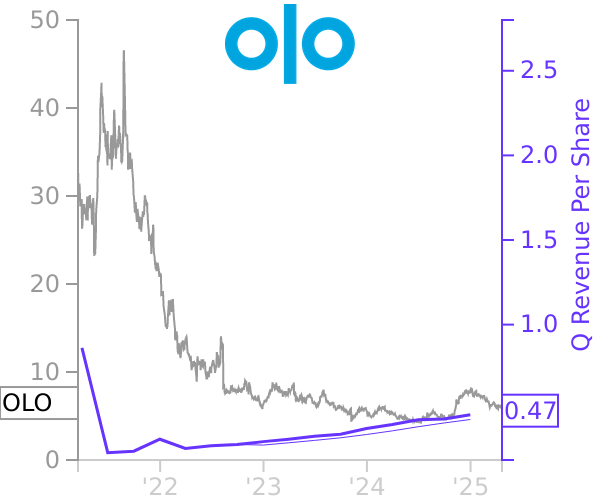 OLO stock chart compared to revenue