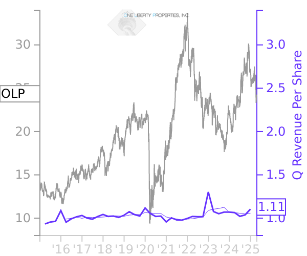 OLP stock chart compared to revenue