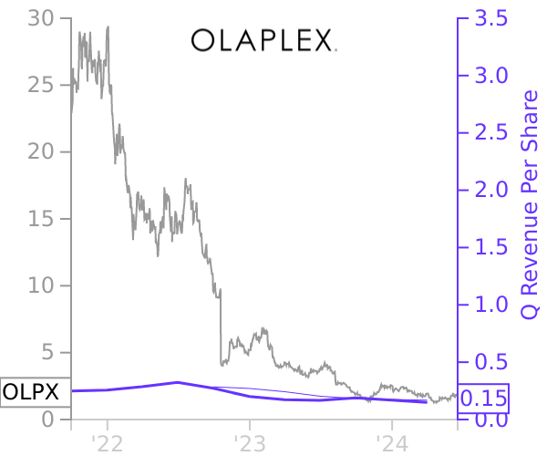 OLPX stock chart compared to revenue
