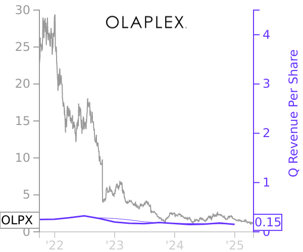 OLPX stock chart compared to revenue