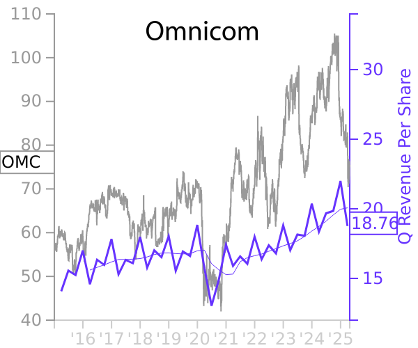 OMC stock chart compared to revenue