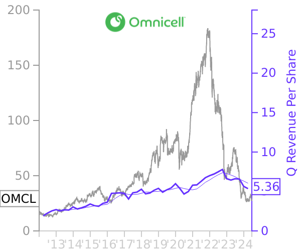 OMCL stock chart compared to revenue