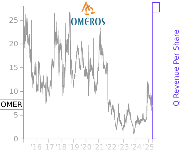 OMER stock chart compared to revenue