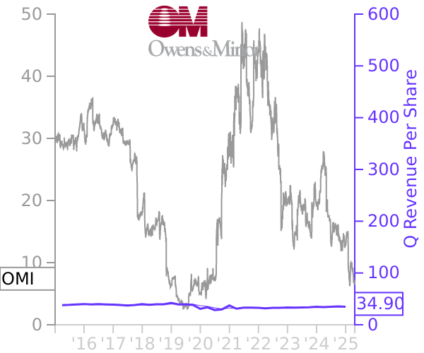 OMI stock chart compared to revenue