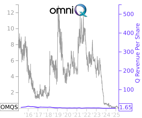 OMQS stock chart compared to revenue