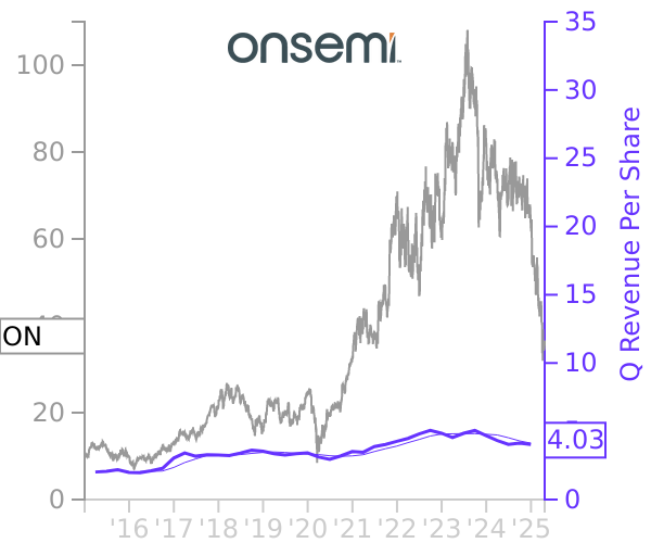 ON stock chart compared to revenue