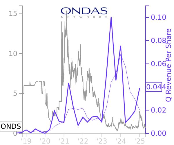 ONDS stock chart compared to revenue