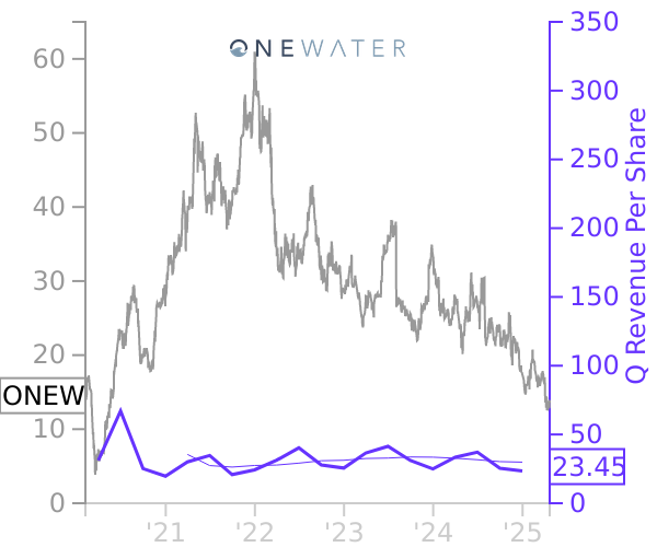 ONEW stock chart compared to revenue