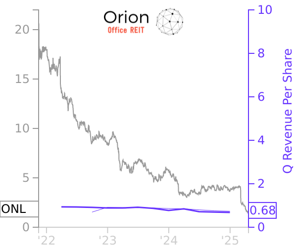 ONL stock chart compared to revenue