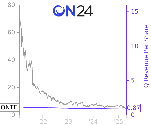 ONTF stock chart compared to revenue