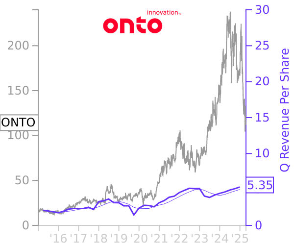 ONTO stock chart compared to revenue