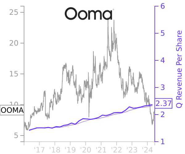 OOMA stock chart compared to revenue