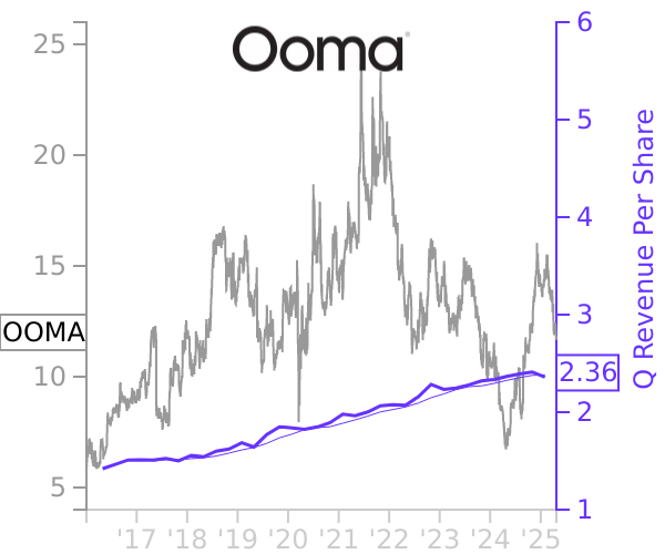 OOMA stock chart compared to revenue