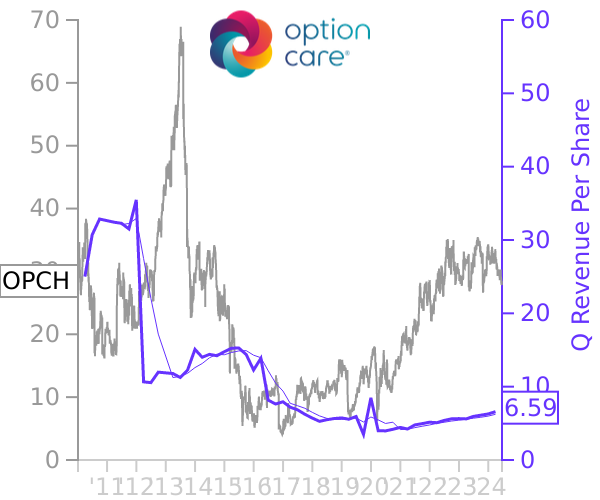 OPCH stock chart compared to revenue