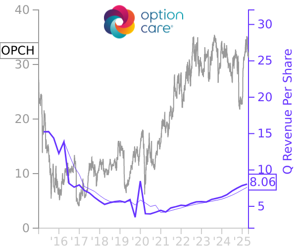 OPCH stock chart compared to revenue