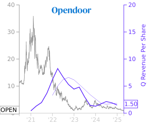 OPEN stock chart compared to revenue