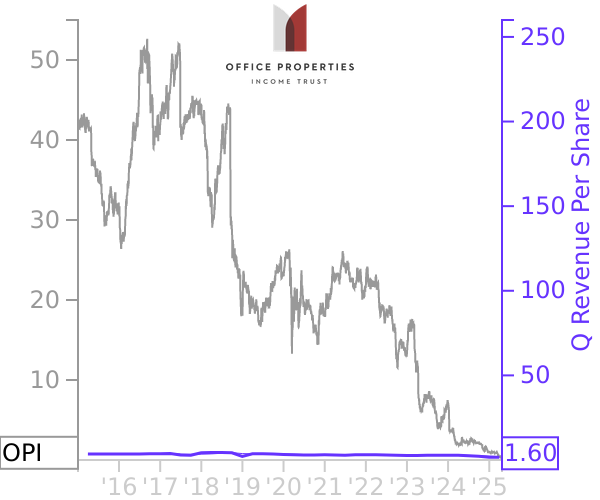 OPI stock chart compared to revenue