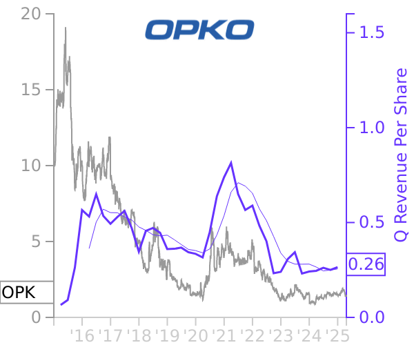 OPK stock chart compared to revenue