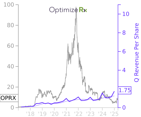 OPRX stock chart compared to revenue