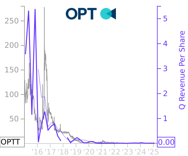 OPTT stock chart compared to revenue