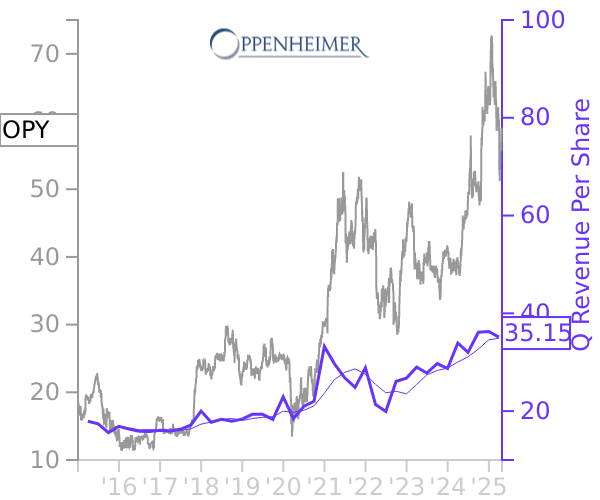 OPY stock chart compared to revenue