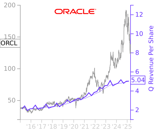 ORCL stock chart compared to revenue