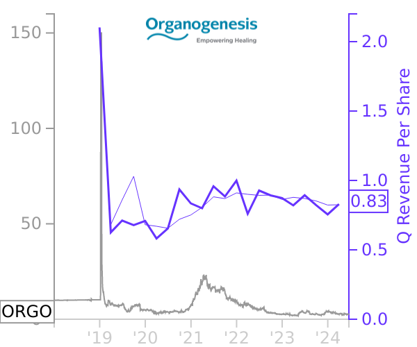 ORGO stock chart compared to revenue