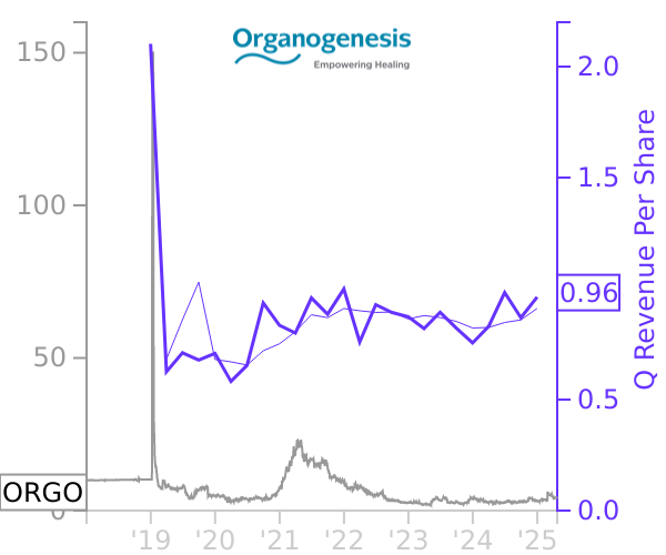 ORGO stock chart compared to revenue