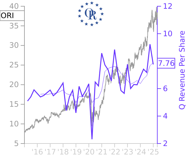 ORI stock chart compared to revenue