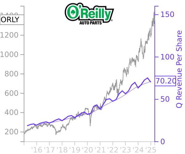 ORLY stock chart compared to revenue