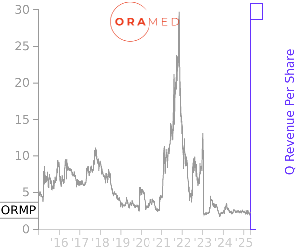 ORMP stock chart compared to revenue