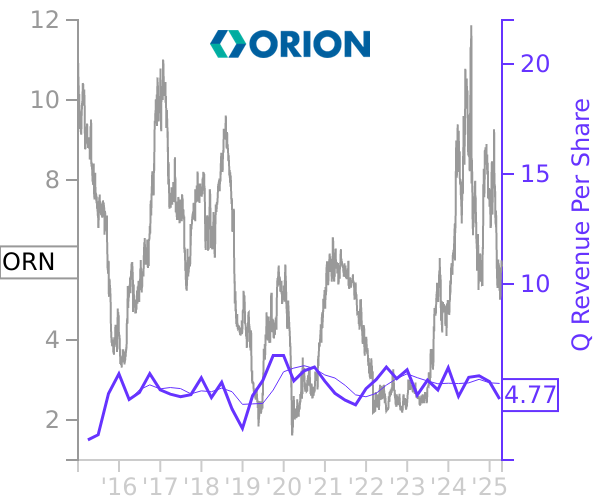 ORN stock chart compared to revenue