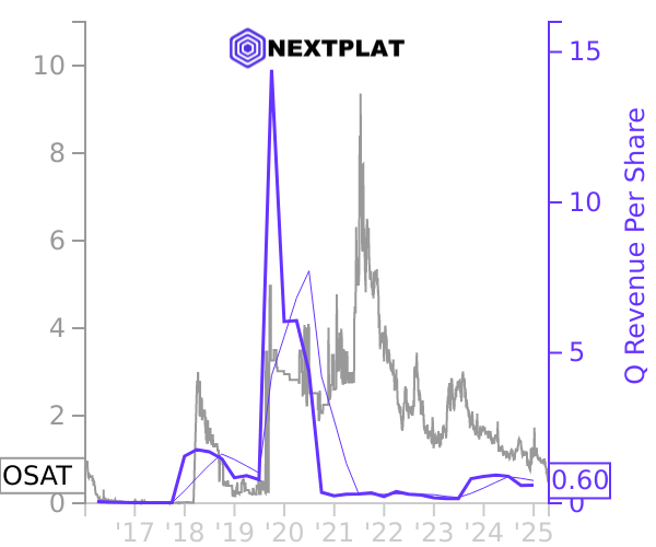 OSAT stock chart compared to revenue