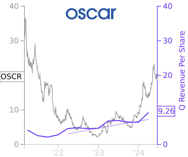 OSCR stock chart compared to revenue