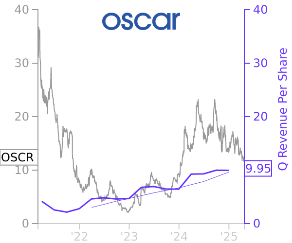 OSCR stock chart compared to revenue