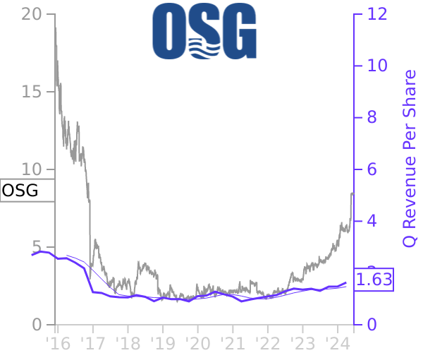 OSG stock chart compared to revenue