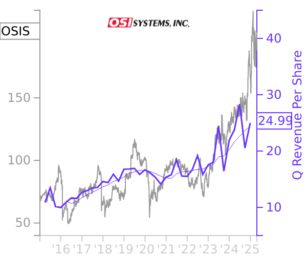 OSIS stock chart compared to revenue