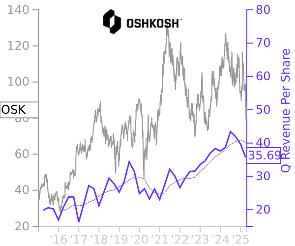 OSK stock chart compared to revenue