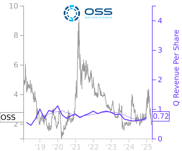 OSS stock chart compared to revenue