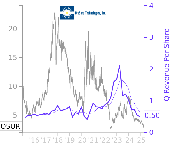 OSUR stock chart compared to revenue