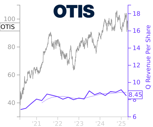 OTIS stock chart compared to revenue