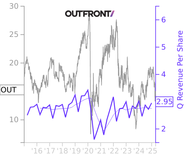 OUT stock chart compared to revenue