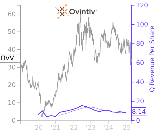 OVV stock chart compared to revenue