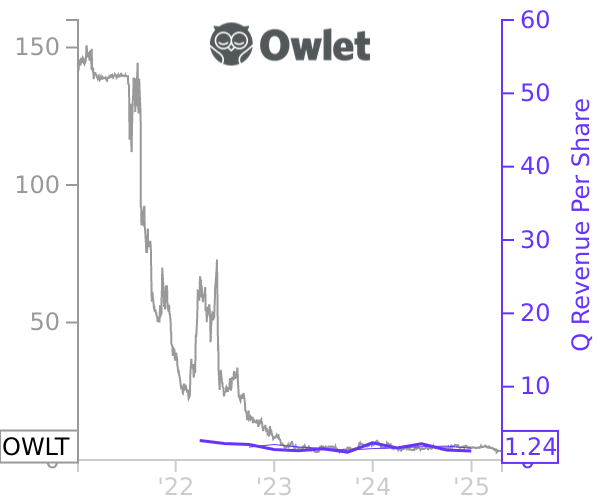 OWLT stock chart compared to revenue