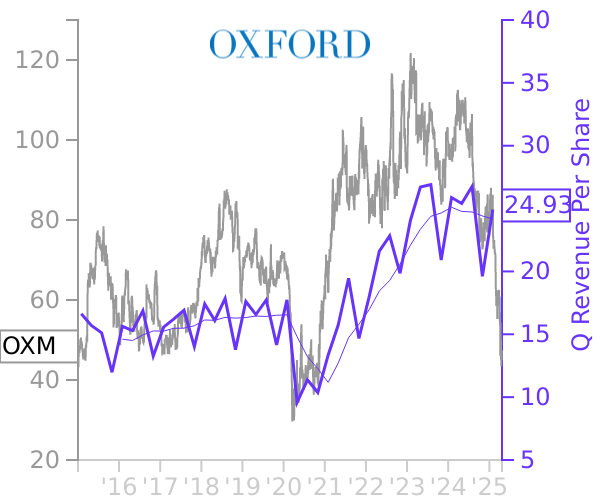 OXM stock chart compared to revenue