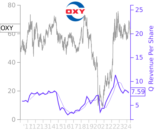 OXY stock chart compared to revenue