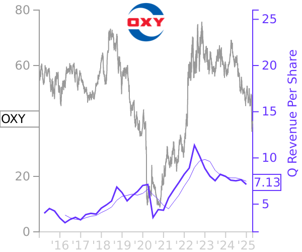 OXY stock chart compared to revenue