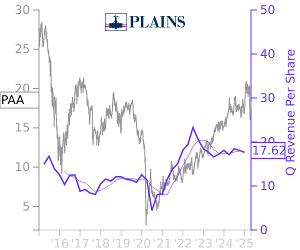 PAA stock chart compared to revenue