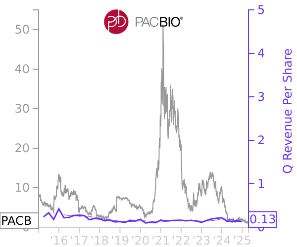 PACB stock chart compared to revenue